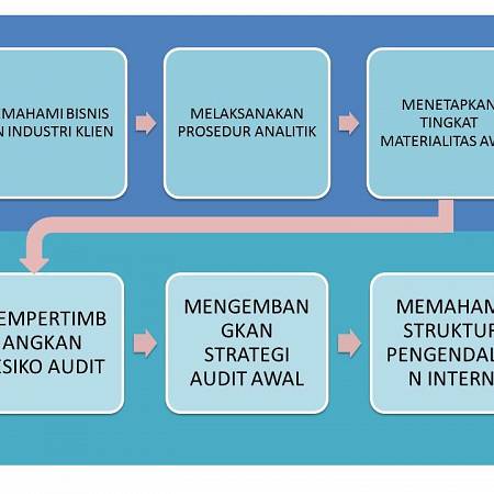 Memberikan Pengarahan Prosedur Accounting dan Penerapannya
